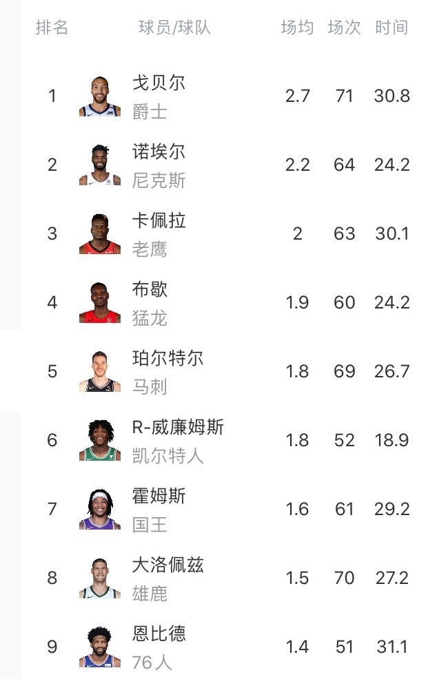  森林狼爱德华兹星锐赛MVP，新秀挑战赛狂揽40分惊艳全场  